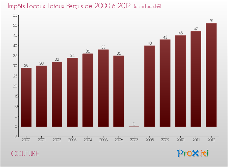 Evolution des Impôts Locaux pour la commune de COUTURE de 2000 à 2012 Evolution des Impôts Locaux pour COUTURE de 2000 à 2012