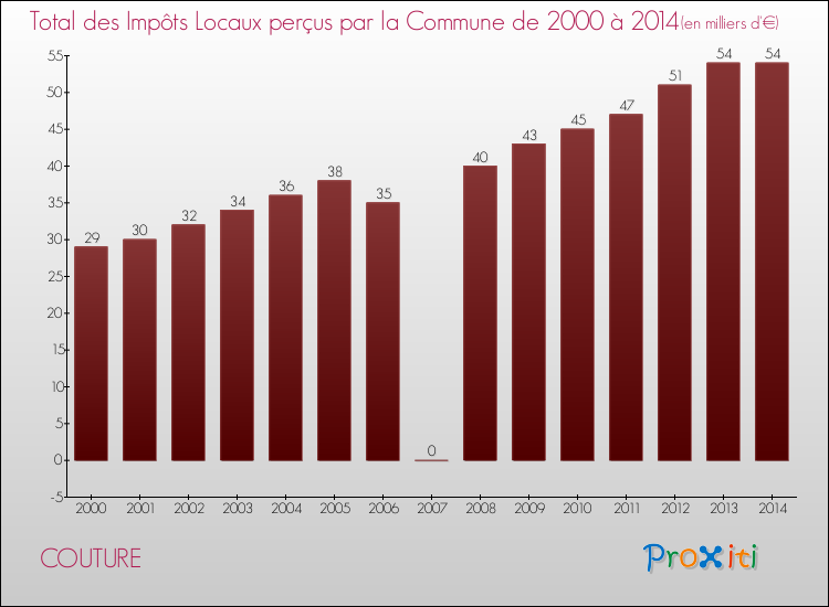 Evolution des Impôts Locaux pour la commune de COUTURE de 2000 à 2014 Evolution des Impôts Locaux pour COUTURE de 2000 à 2014