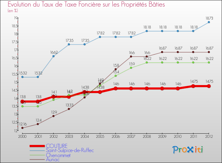 Evolution du taux de la taxe foncière sur le bati pour COUTURE et les communes proches de 2000 à 2012 Comparaison des taux de taxe foncière sur le bati pour COUTURE et les communes voisines de 2000 à 2012