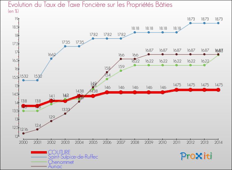 Evolution du taux de la taxe foncière sur le bati pour COUTURE et les communes proches de 2000 à 2014 Comparaison des taux de taxe foncière sur le bati pour COUTURE et les communes voisines de 2000 à 2014