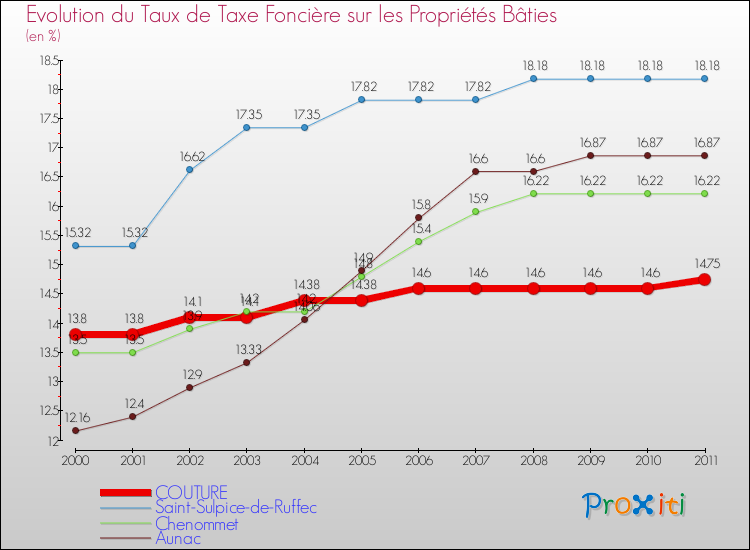 Evolution du taux de la taxe foncière sur le bati pour COUTURE et les communes proches Comparaison des taux de taxe foncière sur le bati pour COUTURE et les communes voisines