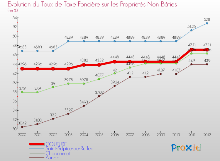 Evolution du taux de la taxe foncière sur les immeubles et terrains non batis pour COUTURE et les communes proches de 2000 à 2012 Comparaison des taux de la taxe foncière sur les immeubles et terrains non batis pour COUTURE et les communes voisines de 2000 à 2012