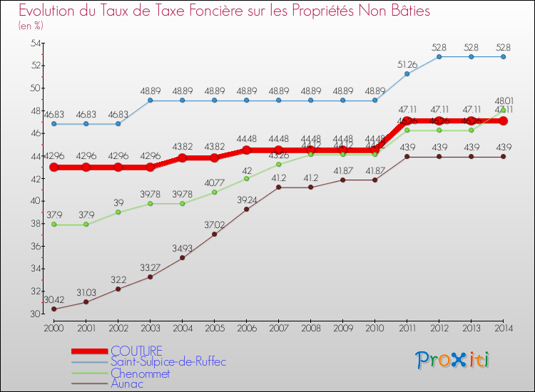 Evolution du taux de la taxe foncière sur les immeubles et terrains non batis pour COUTURE et les communes proches de 2000 à 2014 Comparaison des taux de la taxe foncière sur les immeubles et terrains non batis pour COUTURE et les communes voisines de 2000 à 2014