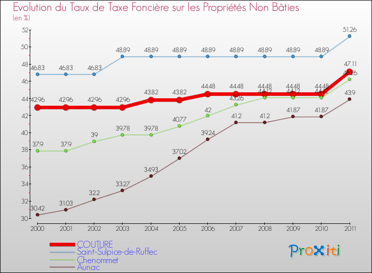 Evolution du taux de la taxe foncière sur les immeubles et terrains non batis pour COUTURE et les communes proches Comparaison des taux de la taxe foncière sur les immeubles et terrains non batis pour COUTURE et les communes voisines