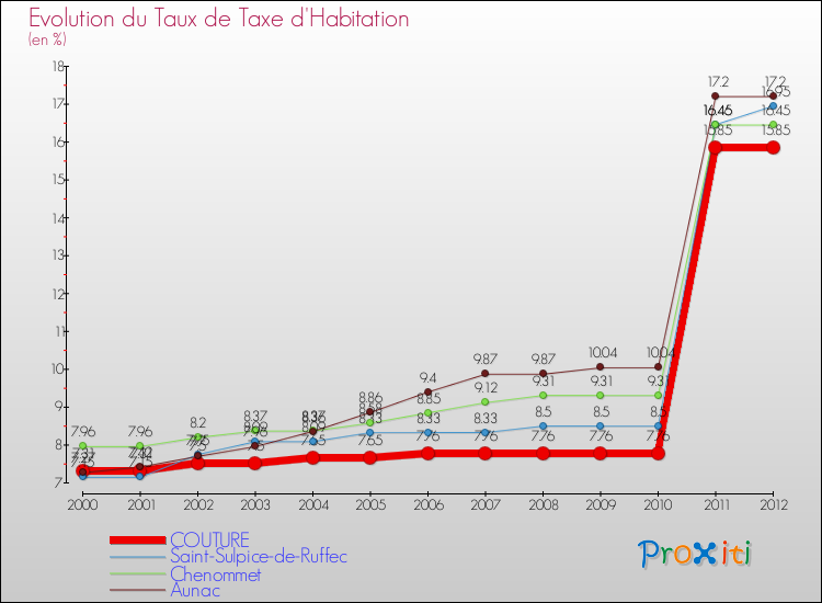 Evolution du taux de la taxe d'habitation pour COUTURE et les communes proches Comparaison des taux de la taxe d'habitation pour COUTURE et les communes voisines