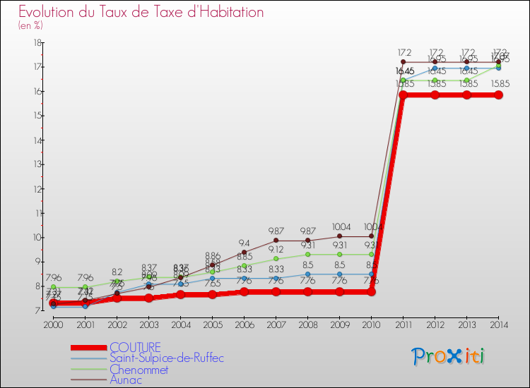 Evolution du taux de la taxe d'habitation pour COUTURE et les communes proches de 2000 à 2014 Comparaison des taux de la taxe d'habitation pour COUTURE et les communes voisines de 2000 à 2014