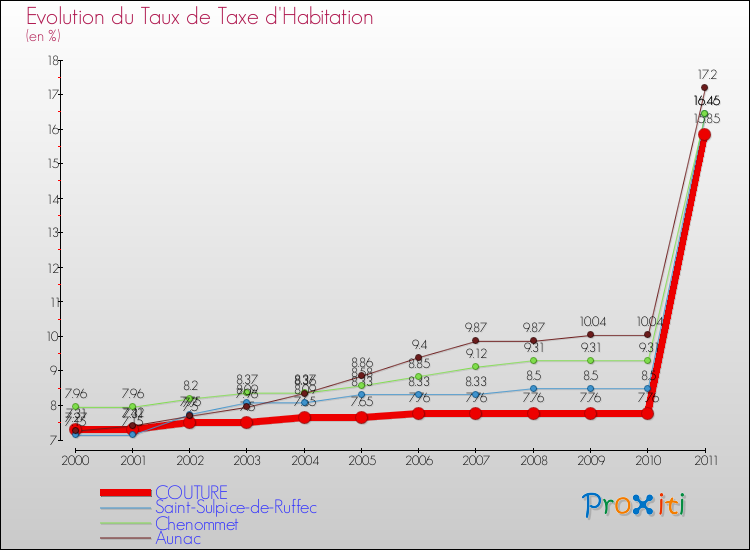 Evolution du taux de la taxe d'habitation pour COUTURE et les communes proches Comparaison des taux de la taxe d'habitation pour COUTURE et les communes voisines