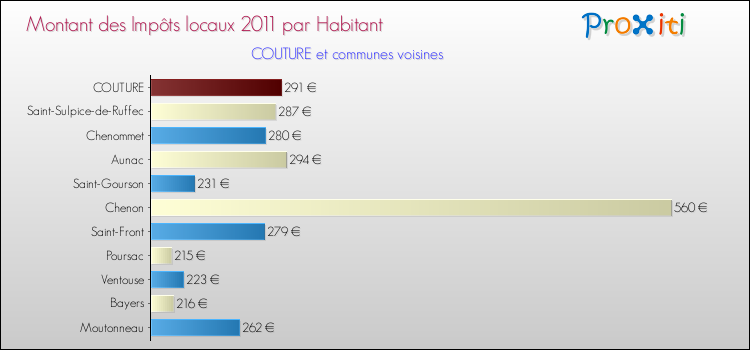 Montant des impôts locaux par Habitant pour COUTURE et les communes proches Comparaison des impôts locaux par habitant pour COUTURE et les communes voisines