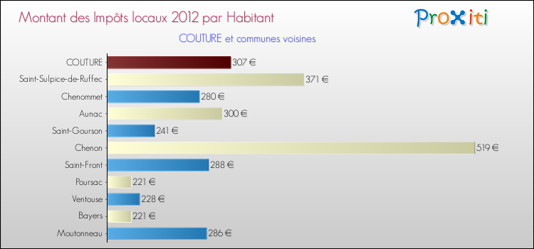 Montant des impôts locaux par Habitant pour COUTURE et les communes proches Comparaison des impôts locaux par habitant pour COUTURE et les communes voisines