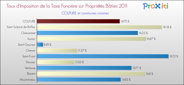 Taux d'imposition de la taxe foncière sur le bati 2011 pour COUTURE et les communes proches Comparaison des taux d'imposition de la taxe foncière sur le bati 2011 pour COUTURE et les communes voisines