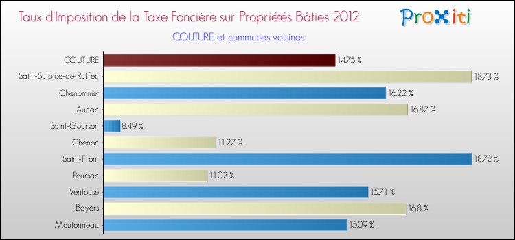 Taux d'imposition de la taxe foncière sur le bati 2012 pour COUTURE et les communes proches Comparaison des taux d'imposition de la taxe foncière sur le bati 2012 pour COUTURE et les communes voisines