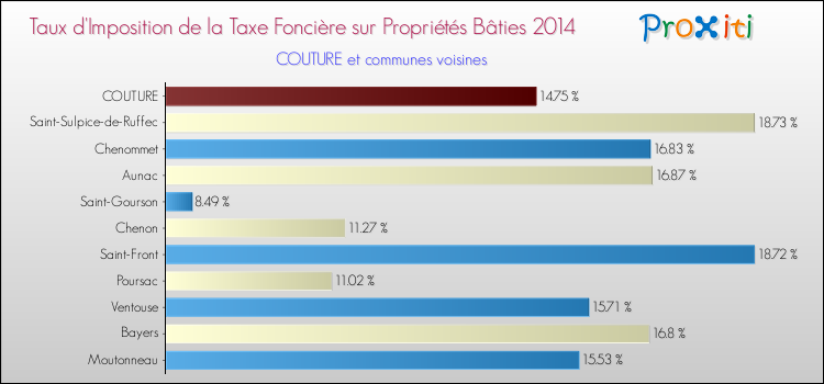 Taux d'imposition de la taxe foncière sur le bati 2014 pour COUTURE et les communes proches Comparaison des taux d'imposition de la taxe foncière sur le bati 2014 pour COUTURE et les communes voisines