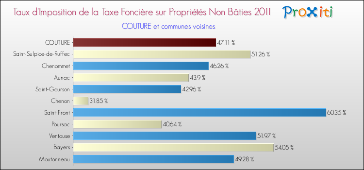 Taux d'imposition de la taxe foncière sur les immeubles et terrains non batis 2011 pour COUTURE et les communes proches Comparaison des taux d'imposition de la taxe foncière sur les immeubles et terrains non batis 2011 pour COUTURE et les communes voisines