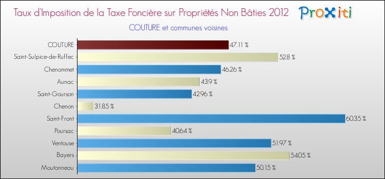 Taux d'imposition de la taxe foncière sur les immeubles et terrains non batis 2012 pour COUTURE et les communes proches Comparaison des taux d'imposition de la taxe foncière sur les immeubles et terrains non batis 2012 pour COUTURE et les communes voisines