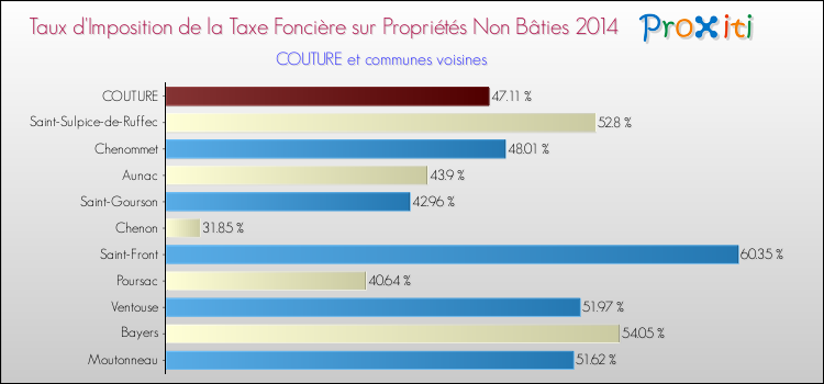 Taux d'imposition de la taxe foncière sur les immeubles et terrains non batis 2014 pour COUTURE et les communes proches Comparaison des taux d'imposition de la taxe foncière sur les immeubles et terrains non batis 2014 pour COUTURE et les communes voisines