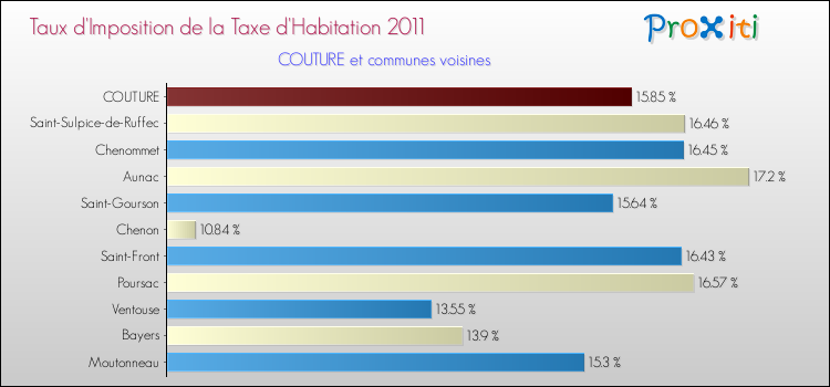 Taux d'imposition de la taxe d'habitation 2011 pour COUTURE et les communes proches Comparaison des taux d'imposition de la taxe d'habitation 2011 pour COUTURE et les communes voisines