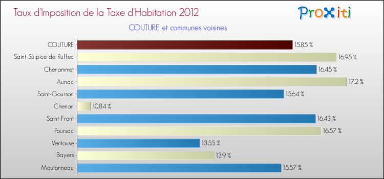 Taux d'imposition de la taxe d'habitation 2012 pour COUTURE et les communes proches Comparaison des taux d'imposition de la taxe d'habitation 2012 pour COUTURE et les communes voisines