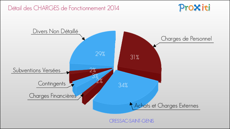 Décomposition des Charges de Fonctionnement 2014 de la commune de CRESSAC-SAINT-GENIS Charges de Fonctionnement 2014 pour la commune de CRESSAC-SAINT-GENIS