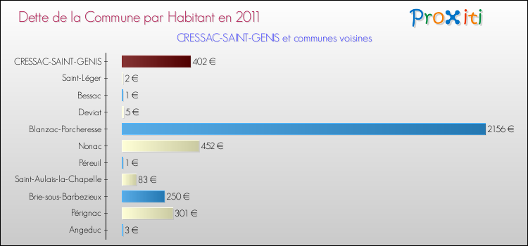 Dette par habitant de la commune en 2011 pour CRESSAC-SAINT-GENIS et les communes proches Comparaison de la dette par habitant de la commune en 2011 pour CRESSAC-SAINT-GENIS et les communes voisines