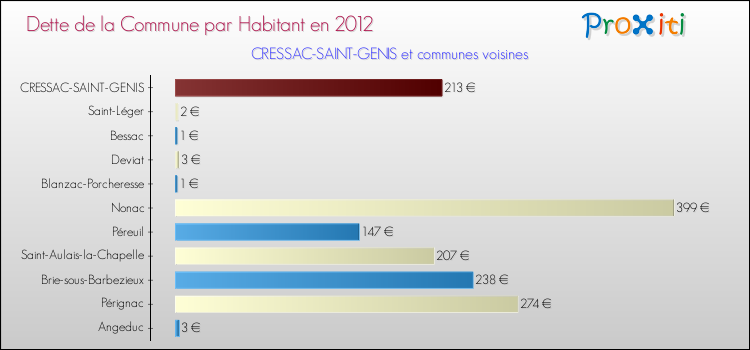 Dette par habitant de la commune en 2012 pour CRESSAC-SAINT-GENIS et les communes proches Comparaison de la dette par habitant de la commune en 2012 pour CRESSAC-SAINT-GENIS et les communes voisines