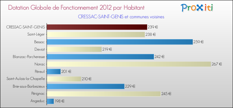 Montant des dotations globales de fonctionnement DGF par Habitant pour CRESSAC-SAINT-GENIS et les communes proches Comparaison des des dotations globales de fonctionnement DGF par habitant pour CRESSAC-SAINT-GENIS et les communes voisines