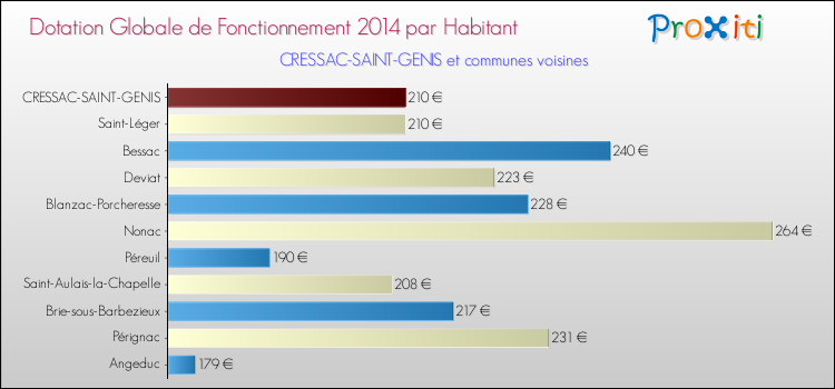 Montant des dotations globales de fonctionnement DGF par Habitant pour CRESSAC-SAINT-GENIS et les communes proches en 2014. Comparaison des des dotations globales de fonctionnement DGF par habitant pour CRESSAC-SAINT-GENIS et les communes voisines en 2014.