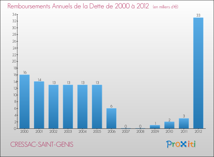 Evolution de l'annuité de la dette pour la commune de CRESSAC-SAINT-GENIS de 2000 à 2012 Annuités de la dette pour CRESSAC-SAINT-GENIS de 2000 à 2012