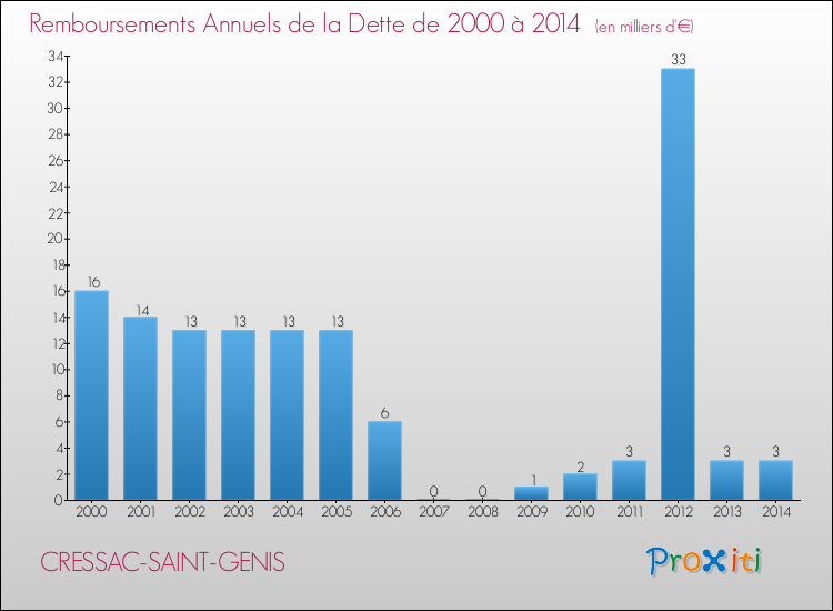 Evolution de l'annuité de la dette pour la commune de CRESSAC-SAINT-GENIS de 2000 à 2014 Annuités de la dette pour CRESSAC-SAINT-GENIS de 2000 à 2014