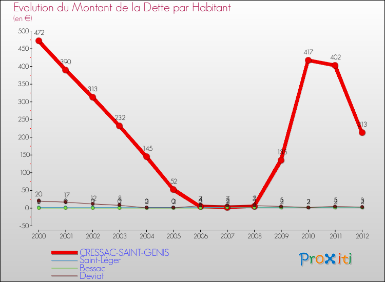 Evolution de la dette par habitant pour la commune de CRESSAC-SAINT-GENIS et les communes proches de 2000 à 2012 Comparaison de la dette par habitant pour CRESSAC-SAINT-GENIS et les communes voisines de 2000 à 2012