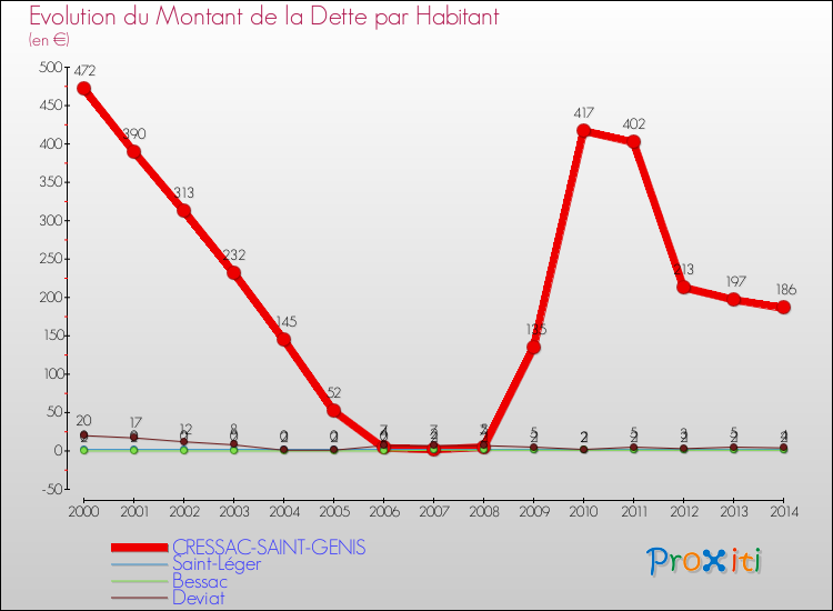 Evolution de la dette par habitant pour la commune de CRESSAC-SAINT-GENIS et les communes proches de 2000 à 2014 Comparaison de la dette par habitant pour CRESSAC-SAINT-GENIS et les communes voisines de 2000 à 2014