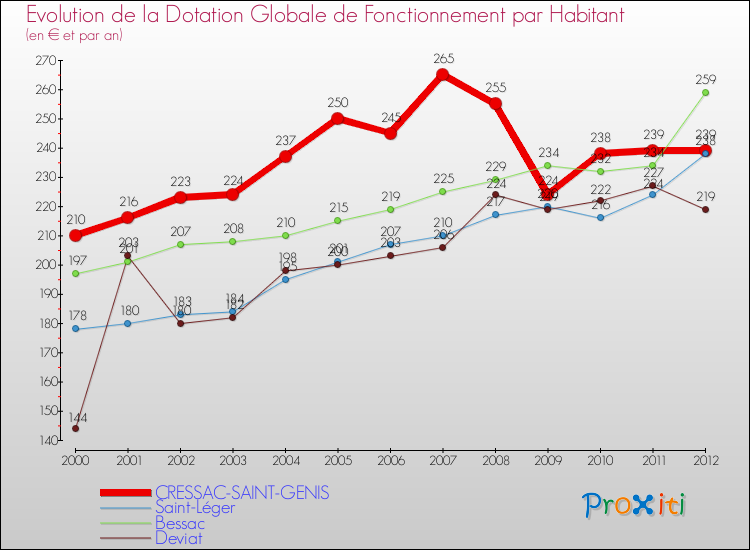 Evolution et montant de la dotation globale de fonctionnement par Habitant pour CRESSAC-SAINT-GENIS et les communes proches Comparaison des dotations globales de fonctionnement par habitant pour CRESSAC-SAINT-GENIS et les communes voisines