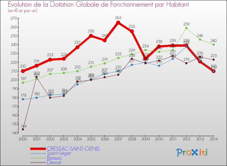 Evolution et montant de la dotation globale de fonctionnement par Habitant pour CRESSAC-SAINT-GENIS et les communes proches de 2000 à 2014. Comparaison des dotations globales de fonctionnement par habitant pour CRESSAC-SAINT-GENIS et les communes voisines de 2000 à 2014.