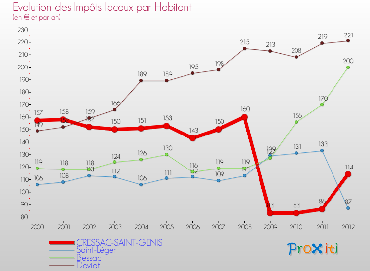 Evolution et montant des impôts locaux par Habitant pour CRESSAC-SAINT-GENIS et les communes proches Comparaison des impôts locaux par habitant pour CRESSAC-SAINT-GENIS et les communes voisines