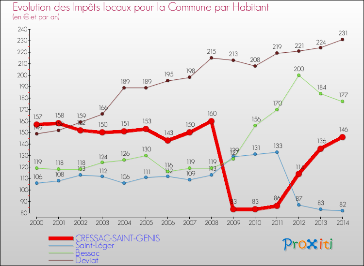 Evolution et montant des impôts locaux par Habitant pour CRESSAC-SAINT-GENIS et les communes proches de 2000 à 2014 Comparaison des impôts locaux par habitant pour CRESSAC-SAINT-GENIS et les communes voisines de 2000 à 2014