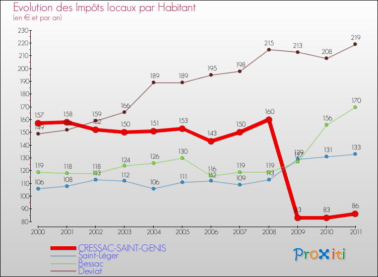 Evolution et montant des impôts locaux par Habitant pour CRESSAC-SAINT-GENIS et les communes proches Comparaison des impôts locaux par habitant pour CRESSAC-SAINT-GENIS et les communes voisines
