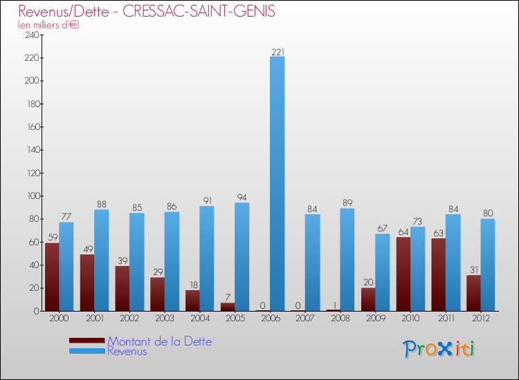 Evolution comparée de la dette et des revenus pour la commune de CRESSAC-SAINT-GENIS de 2000 à 2012 Comparaison de la dette et des revenus pour CRESSAC-SAINT-GENIS de 2000 à 2012