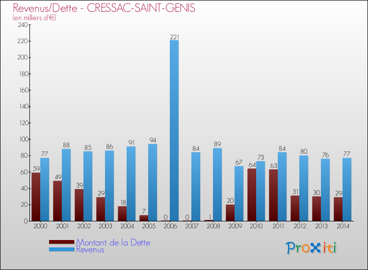 Evolution comparée de la dette et des revenus pour la commune de CRESSAC-SAINT-GENIS de 2000 à 2014 Comparaison de la dette et des revenus pour CRESSAC-SAINT-GENIS de 2000 à 2014