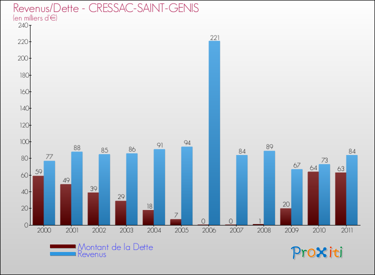 Evolution comparée de la dette et des revenus pour la commune de CRESSAC-SAINT-GENIS de 2000 à 2011 Comparaison de la dette et des revenus pour CRESSAC-SAINT-GENIS de 2000 à 2011