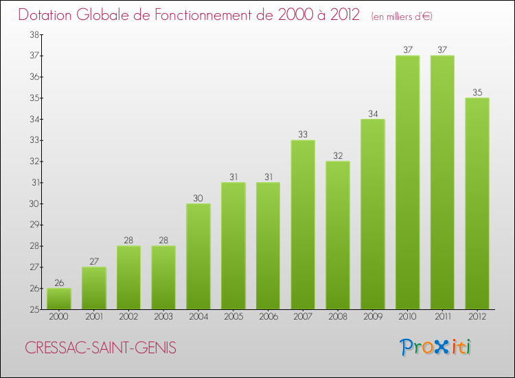 Evolution du montant de la Dotation Globale de Fonctionnement pour la commune de CRESSAC-SAINT-GENIS de 2000 à 2012 Evolution du montant de la Dotation Globale de Fonctionnement pour CRESSAC-SAINT-GENIS de 2000 à 2012