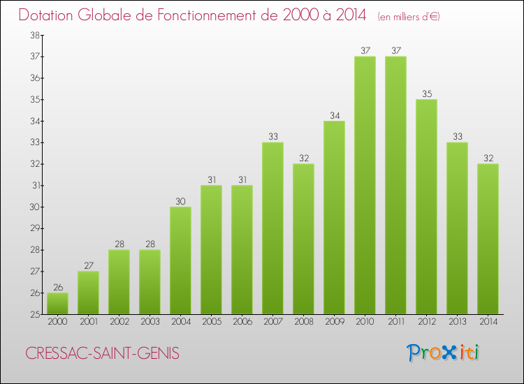Evolution du montant de la Dotation Globale de Fonctionnement pour la commune de CRESSAC-SAINT-GENIS de 2000 à 2014 Evolution du montant de la Dotation Globale de Fonctionnement pour CRESSAC-SAINT-GENIS de 2000 à 2014