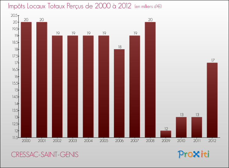 Evolution des Impôts Locaux pour la commune de CRESSAC-SAINT-GENIS de 2000 à 2012 Evolution des Impôts Locaux pour CRESSAC-SAINT-GENIS de 2000 à 2012