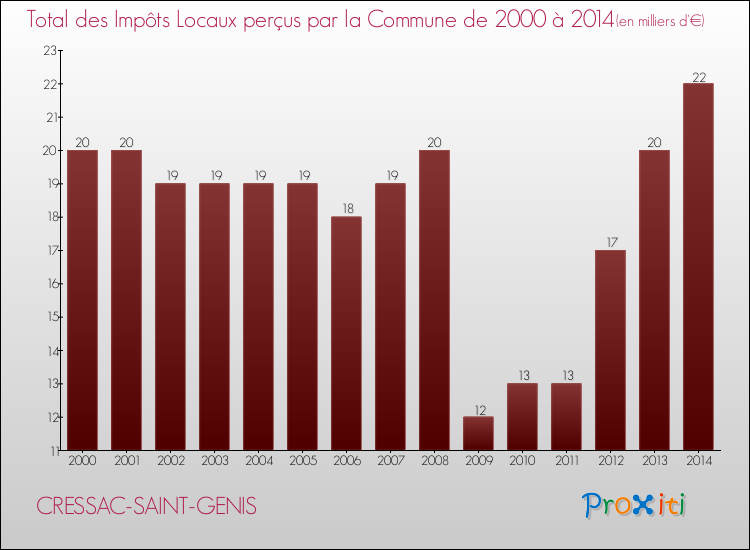 Evolution des Impôts Locaux pour la commune de CRESSAC-SAINT-GENIS de 2000 à 2014 Evolution des Impôts Locaux pour CRESSAC-SAINT-GENIS de 2000 à 2014