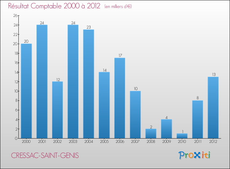 Evolution du résultat comptable pour la commune de CRESSAC-SAINT-GENIS de 2000 à 2012 Evolution du résultat comptable pour CRESSAC-SAINT-GENIS de 2000 à 2012