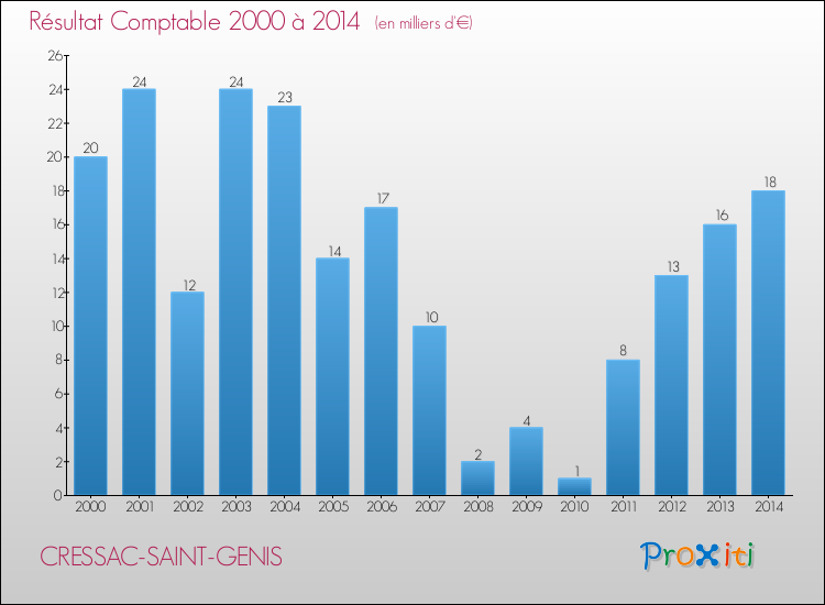 Evolution du résultat comptable pour la commune de CRESSAC-SAINT-GENIS de 2000 à 2014 Evolution du résultat comptable pour CRESSAC-SAINT-GENIS de 2000 à 2014