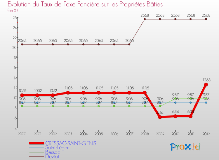 Evolution du taux de la taxe foncière sur le bati pour CRESSAC-SAINT-GENIS et les communes proches de 2000 à 2012 Comparaison des taux de taxe foncière sur le bati pour CRESSAC-SAINT-GENIS et les communes voisines de 2000 à 2012