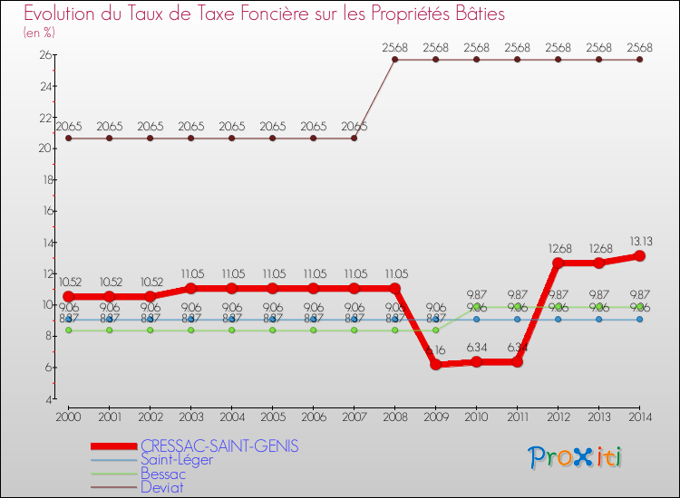 Evolution du taux de la taxe foncière sur le bati pour CRESSAC-SAINT-GENIS et les communes proches de 2000 à 2014 Comparaison des taux de taxe foncière sur le bati pour CRESSAC-SAINT-GENIS et les communes voisines de 2000 à 2014