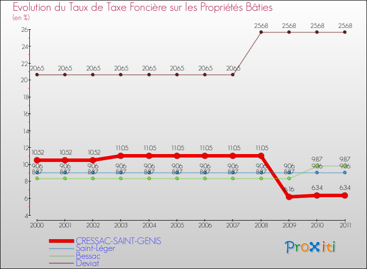 Evolution du taux de la taxe foncière sur le bati pour CRESSAC-SAINT-GENIS et les communes proches Comparaison des taux de taxe foncière sur le bati pour CRESSAC-SAINT-GENIS et les communes voisines