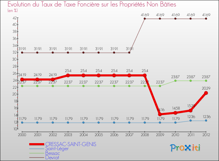 Evolution du taux de la taxe foncière sur les immeubles et terrains non batis pour CRESSAC-SAINT-GENIS et les communes proches de 2000 à 2012 Comparaison des taux de la taxe foncière sur les immeubles et terrains non batis pour CRESSAC-SAINT-GENIS et les communes voisines de 2000 à 2012