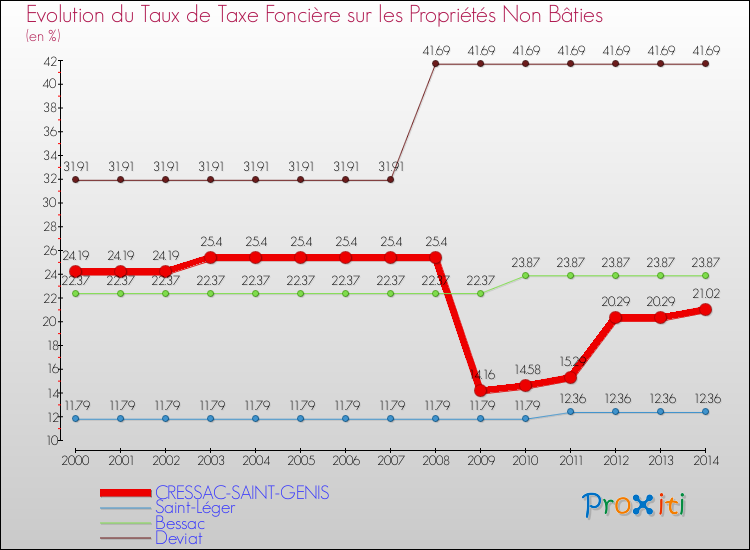 Evolution du taux de la taxe foncière sur les immeubles et terrains non batis pour CRESSAC-SAINT-GENIS et les communes proches de 2000 à 2014 Comparaison des taux de la taxe foncière sur les immeubles et terrains non batis pour CRESSAC-SAINT-GENIS et les communes voisines de 2000 à 2014