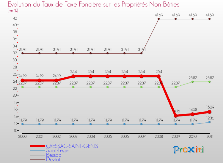 Evolution du taux de la taxe foncière sur les immeubles et terrains non batis pour CRESSAC-SAINT-GENIS et les communes proches Comparaison des taux de la taxe foncière sur les immeubles et terrains non batis pour CRESSAC-SAINT-GENIS et les communes voisines
